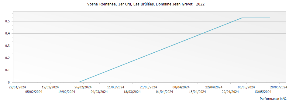 Graph for Domaine Jean Grivot Vosne-Romanee Les Brulees Premier Cru – 2022