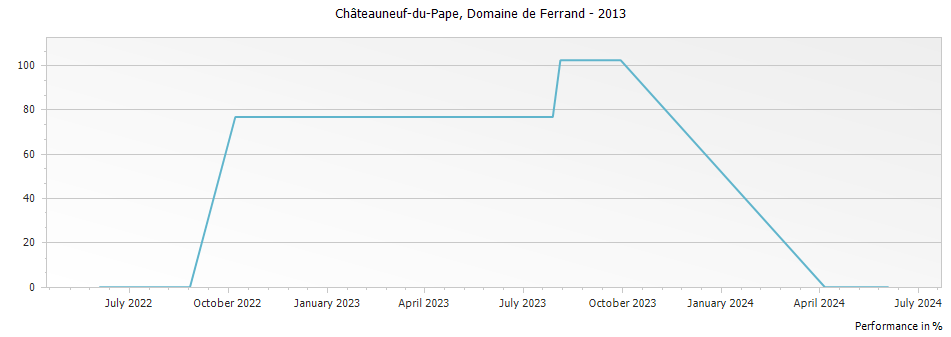 Graph for Domaine de Ferrand Chateauneuf du Pape – 2013