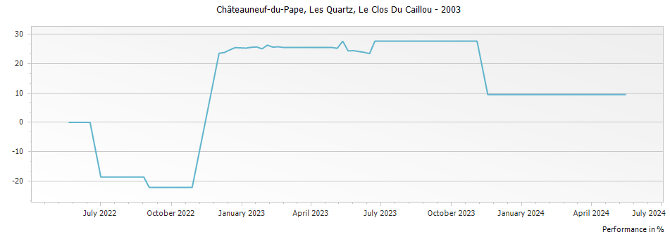 Graph for Le Clos Du Caillou Les Quartz Chateauneuf du Pape – 2003