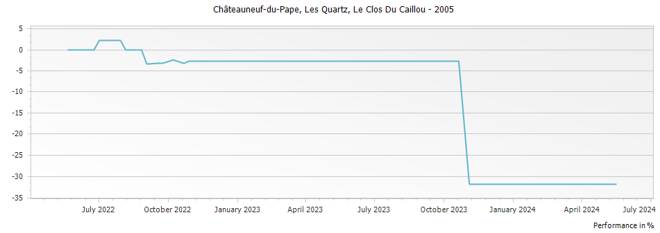 Graph for Le Clos Du Caillou Les Quartz Chateauneuf du Pape – 2005