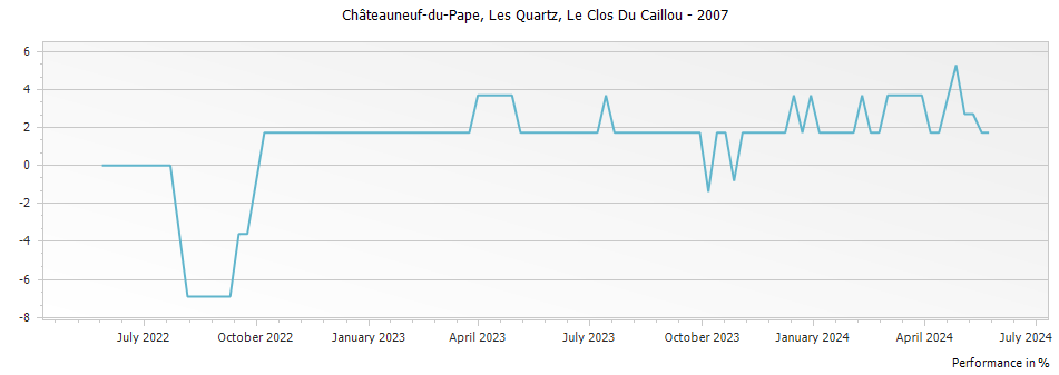 Graph for Le Clos Du Caillou Les Quartz Chateauneuf du Pape – 2007