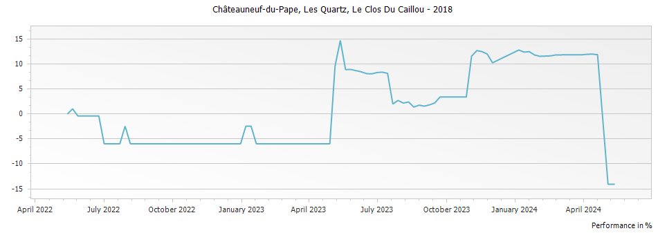Graph for Le Clos Du Caillou Les Quartz Chateauneuf du Pape – 2018