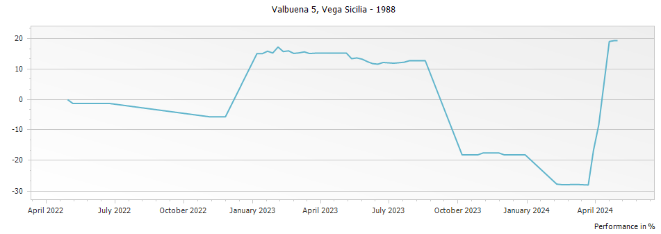 Graph for Vega Sicilia Valbuena 5 Ribera del Duero DO – 1988