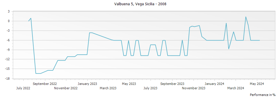 Graph for Vega Sicilia Valbuena 5 Ribera del Duero DO – 2008