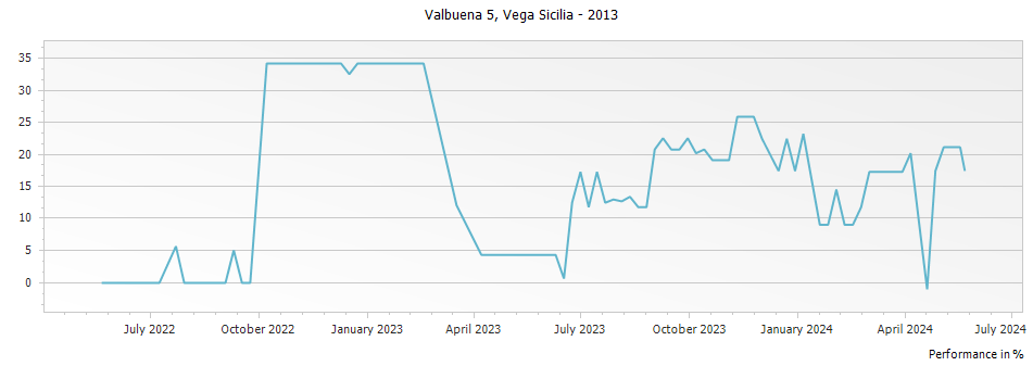 Graph for Vega Sicilia Valbuena 5 Ribera del Duero DO – 2013
