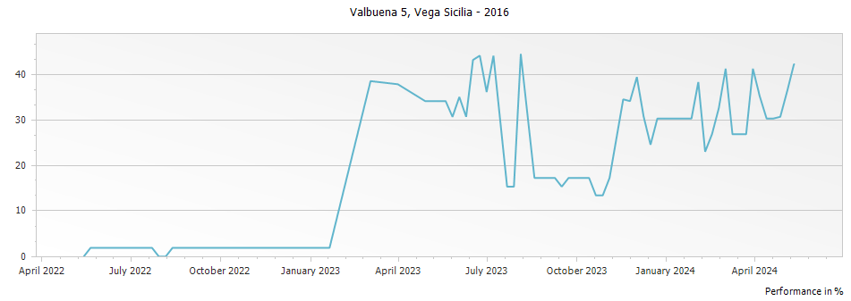 Graph for Vega Sicilia Valbuena 5 Ribera del Duero DO – 2016
