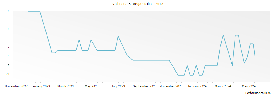 Graph for Vega Sicilia Valbuena 5 Ribera del Duero DO – 2018