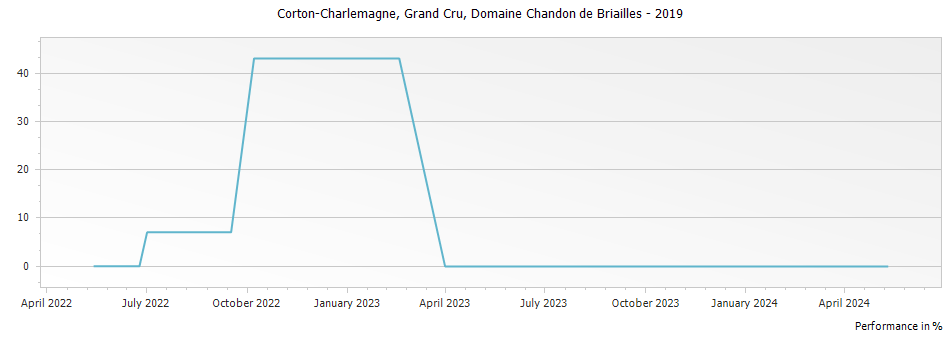 Graph for Domaine Chandon de Briailles Corton-Charlemagne Grand Cru – 2019