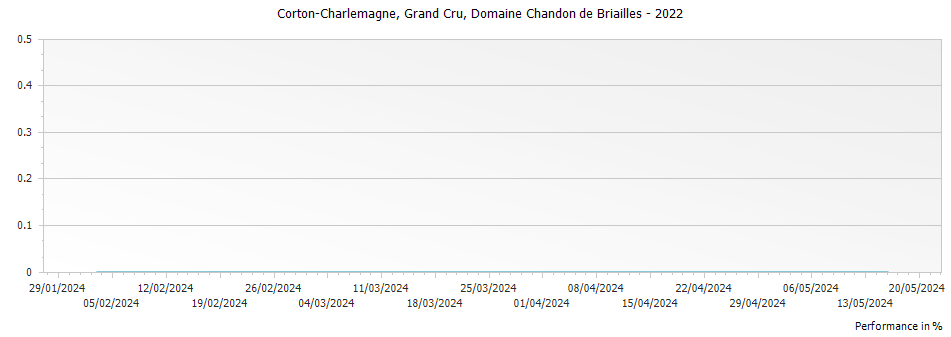 Graph for Domaine Chandon de Briailles Corton-Charlemagne Grand Cru – 2022
