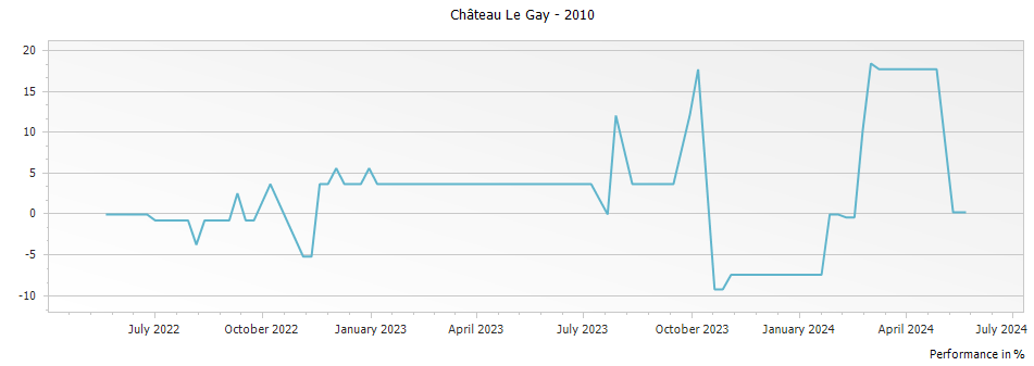 Graph for Chateau Le Gay Pomerol – 2010