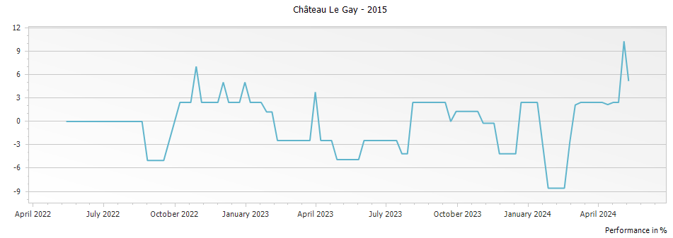Graph for Chateau Le Gay Pomerol – 2015