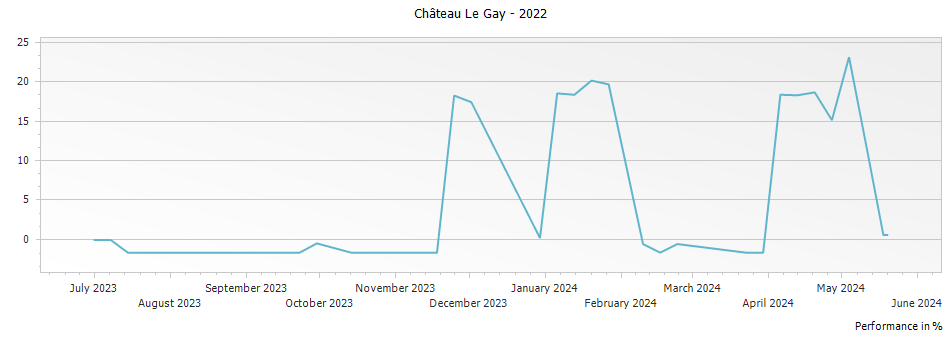 Graph for Chateau Le Gay Pomerol – 2022