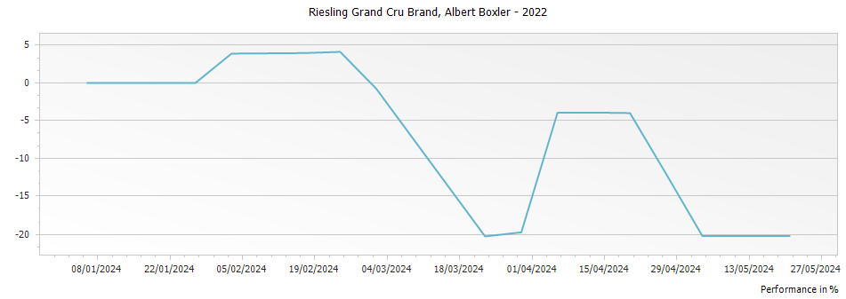 Graph for Albert Boxler Riesling Brand Alsace Grand Cru – 2022