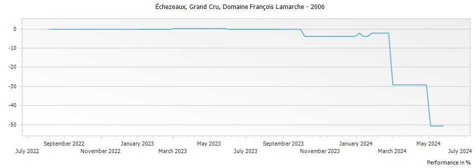 Graph for Domaine Francois Lamarche Echezeaux Grand Cru – 2006