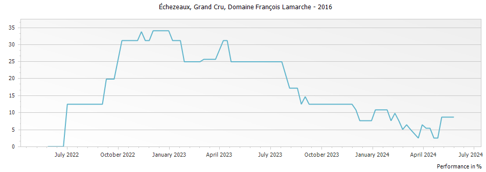 Graph for Domaine Francois Lamarche Echezeaux Grand Cru – 2016
