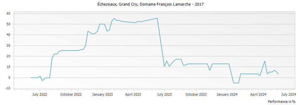 Graph for Domaine Francois Lamarche Echezeaux Grand Cru – 2017