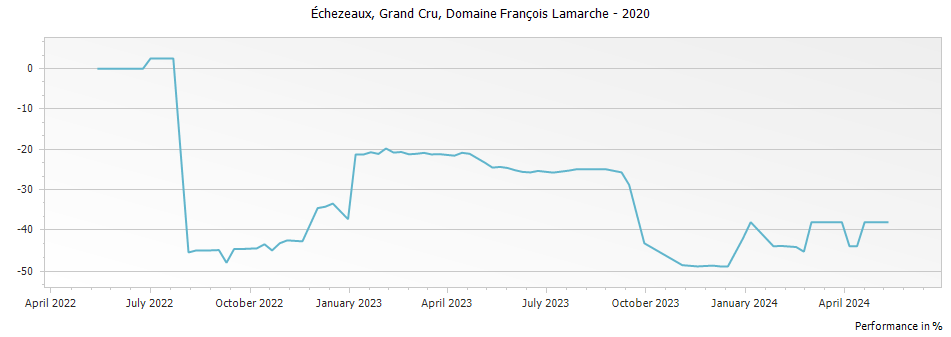 Graph for Domaine Francois Lamarche Echezeaux Grand Cru – 2020