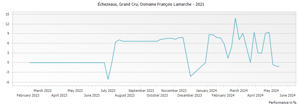 Graph for Domaine Francois Lamarche Echezeaux Grand Cru – 2021