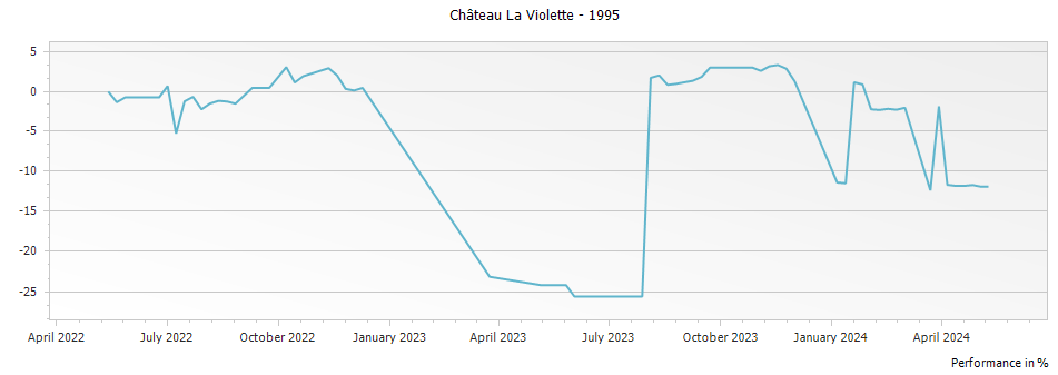Graph for Chateau La Violette Pomerol – 1995