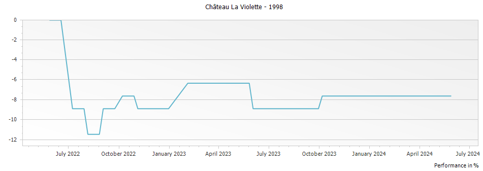 Graph for Chateau La Violette Pomerol – 1998