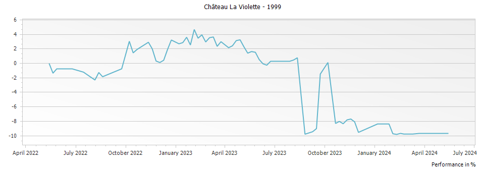 Graph for Chateau La Violette Pomerol – 1999