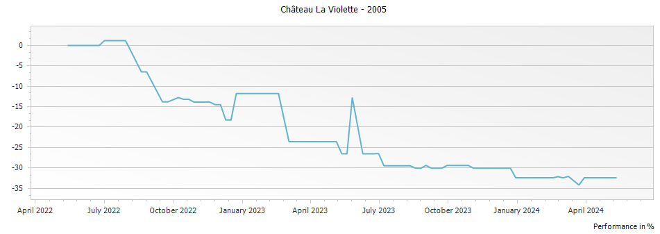 Graph for Chateau La Violette Pomerol – 2005