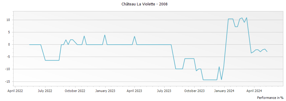Graph for Chateau La Violette Pomerol – 2008