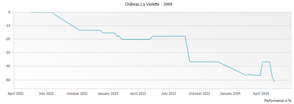 Graph for Chateau La Violette Pomerol – 2009