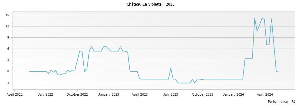 Graph for Chateau La Violette Pomerol – 2010
