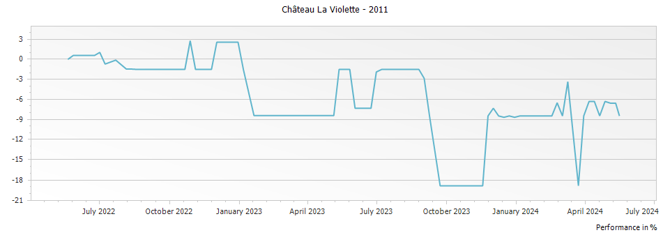 Graph for Chateau La Violette Pomerol – 2011