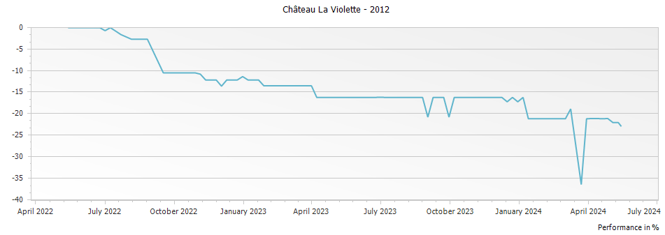 Graph for Chateau La Violette Pomerol – 2012