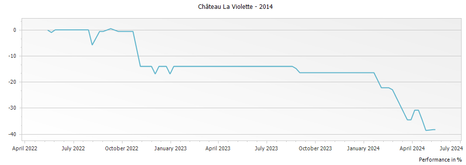Graph for Chateau La Violette Pomerol – 2014
