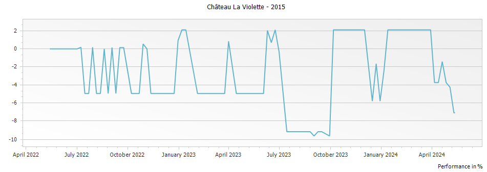 Graph for Chateau La Violette Pomerol – 2015
