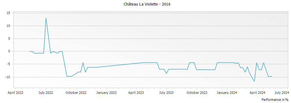 Graph for Chateau La Violette Pomerol – 2016