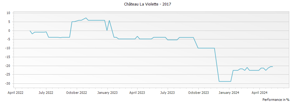 Graph for Chateau La Violette Pomerol – 2017