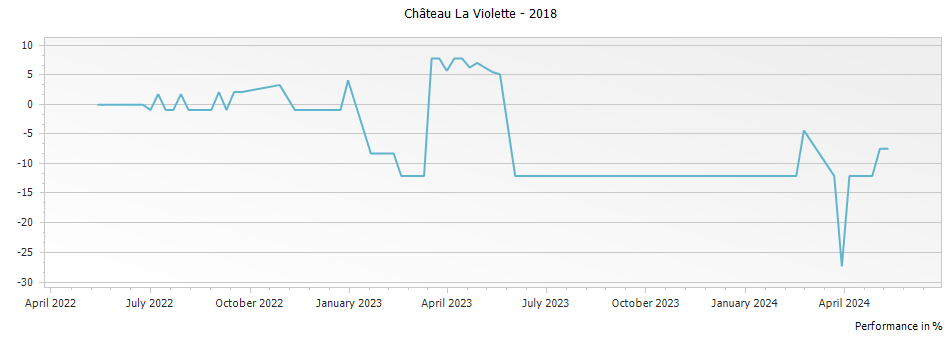 Graph for Chateau La Violette Pomerol – 2018
