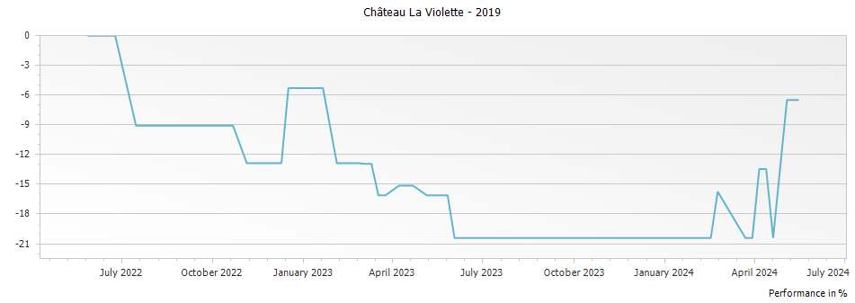 Graph for Chateau La Violette Pomerol – 2019
