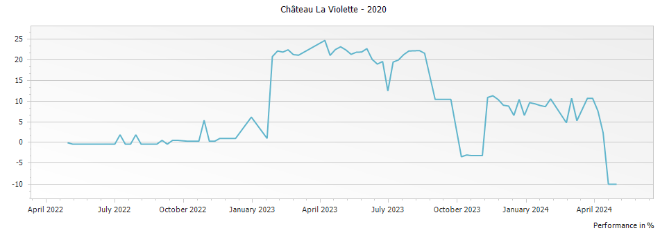 Graph for Chateau La Violette Pomerol – 2020