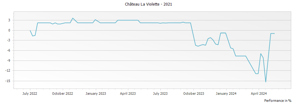 Graph for Chateau La Violette Pomerol – 2021