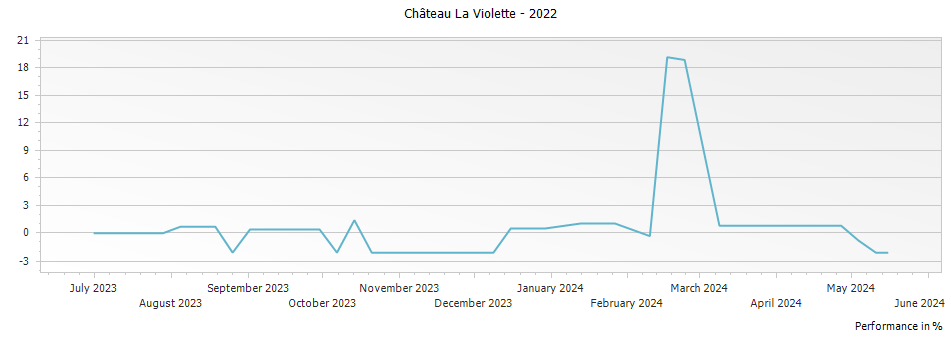 Graph for Chateau La Violette Pomerol – 2022