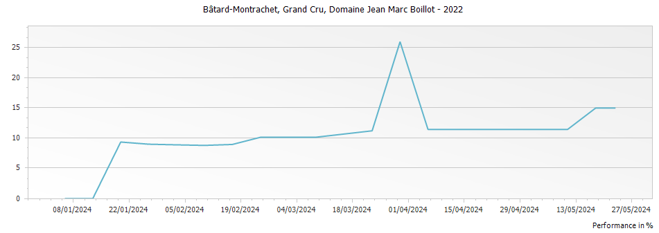Graph for Domaine Jean Marc Boillot Bâtard-Montrachet Grand Cru – 2022