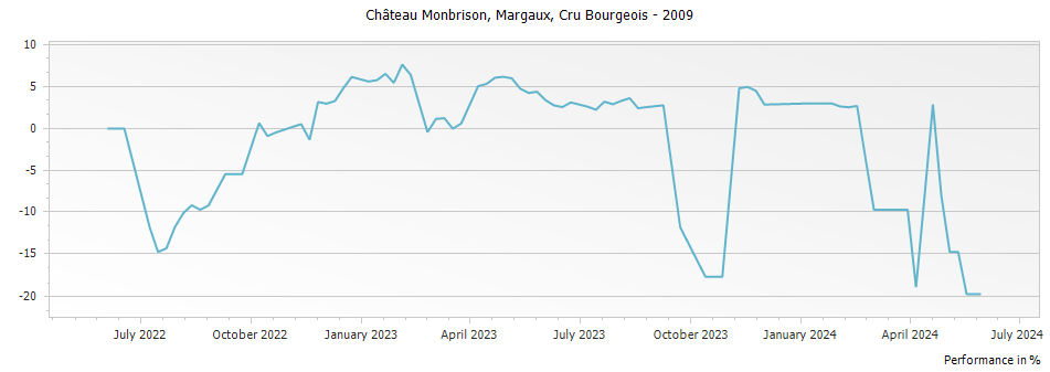 Graph for Chateau Monbrison Margaux Cru Bourgeois – 2009