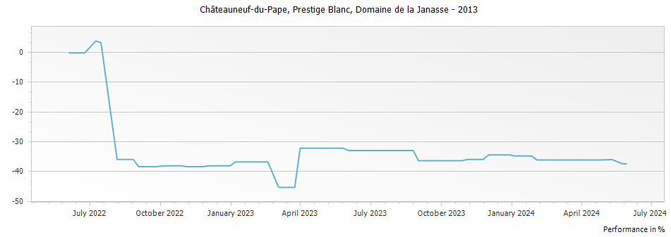 Graph for Domaine de la Janasse Prestige Blanc Chateauneuf du Pape – 2013