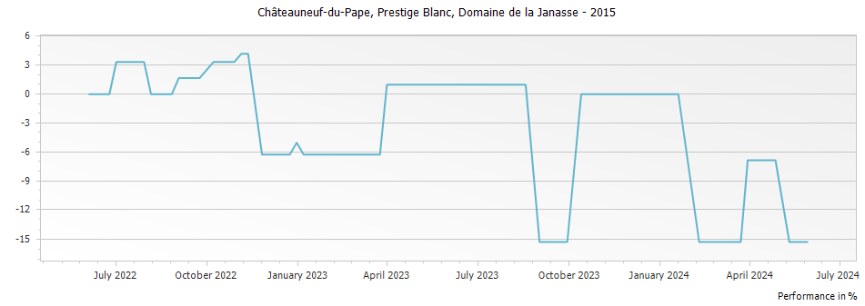 Graph for Domaine de la Janasse Prestige Blanc Chateauneuf du Pape – 2015