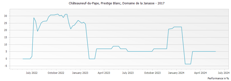 Graph for Domaine de la Janasse Prestige Blanc Chateauneuf du Pape – 2017