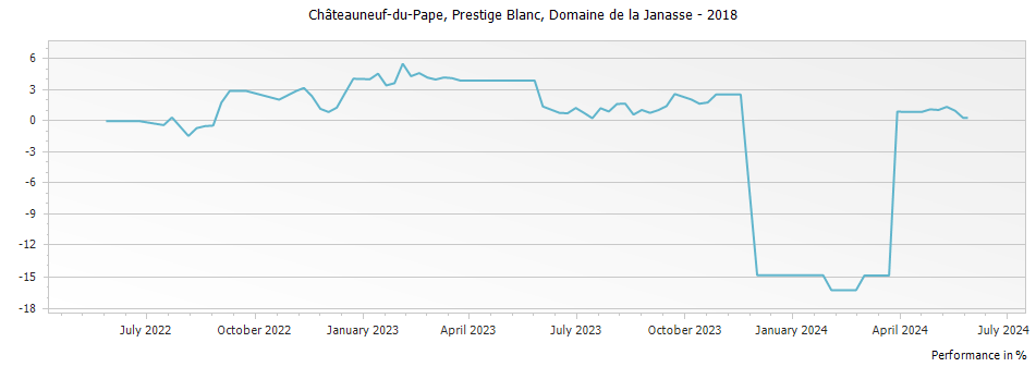 Graph for Domaine de la Janasse Prestige Blanc Chateauneuf du Pape – 2018