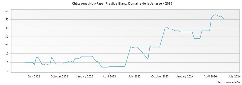 Graph for Domaine de la Janasse Prestige Blanc Chateauneuf du Pape – 2019