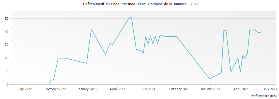 Graph for Domaine de la Janasse Prestige Blanc Chateauneuf du Pape – 2020
