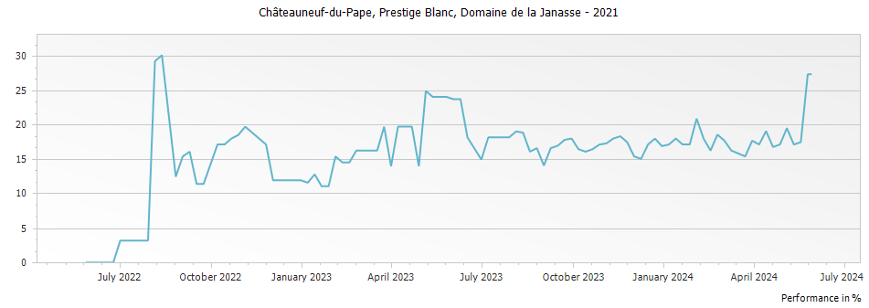 Graph for Domaine de la Janasse Prestige Blanc Chateauneuf du Pape – 2021