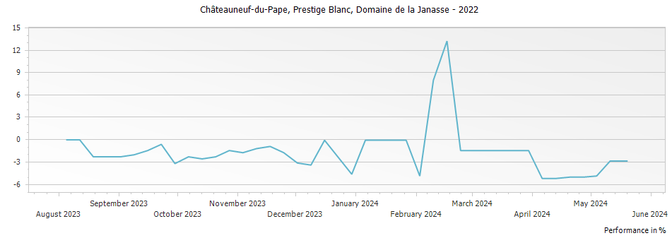 Graph for Domaine de la Janasse Prestige Blanc Chateauneuf du Pape – 2022